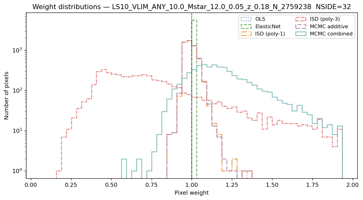 Weight distributions log M*≥10.0 NSIDE 32