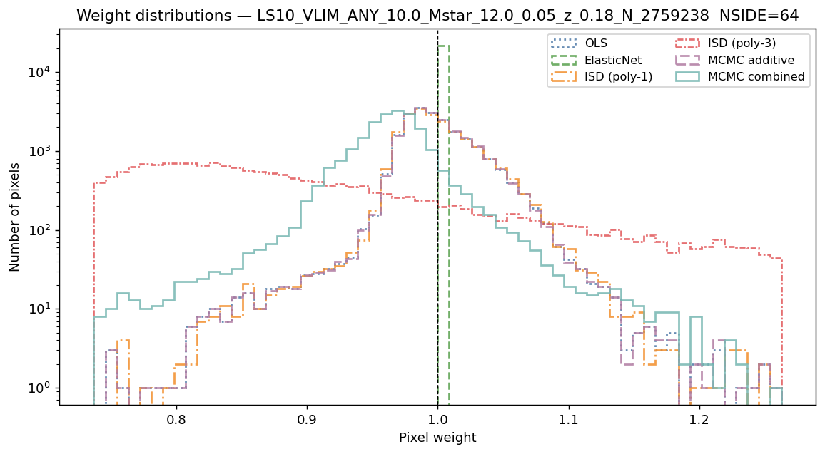 Weight distributions log M*≥10.0 NSIDE 64