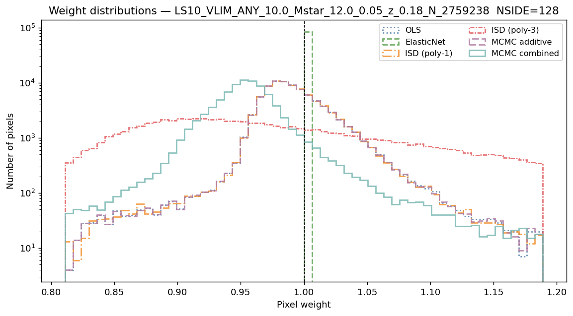 Weight distributions log M*≥10.0 NSIDE 128