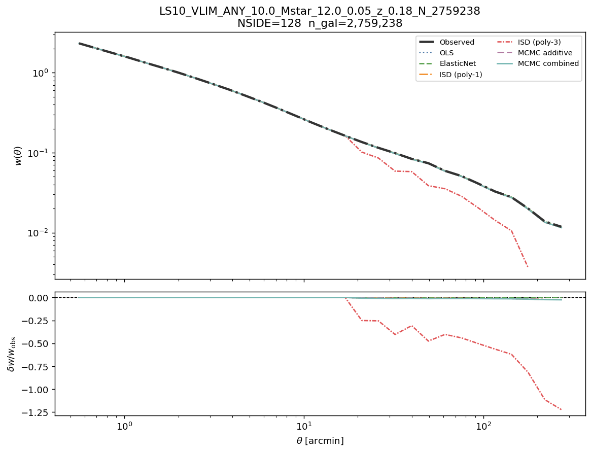 Angular clustering w(θ) log M*≥10.0 NSIDE 128