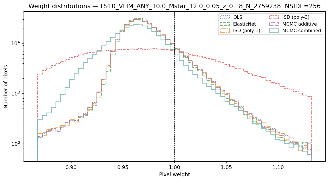 Weight distributions log M*≥10.0 NSIDE 256