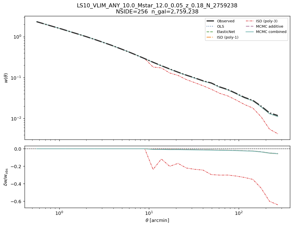 Angular clustering w(θ) log M*≥10.0 NSIDE 256