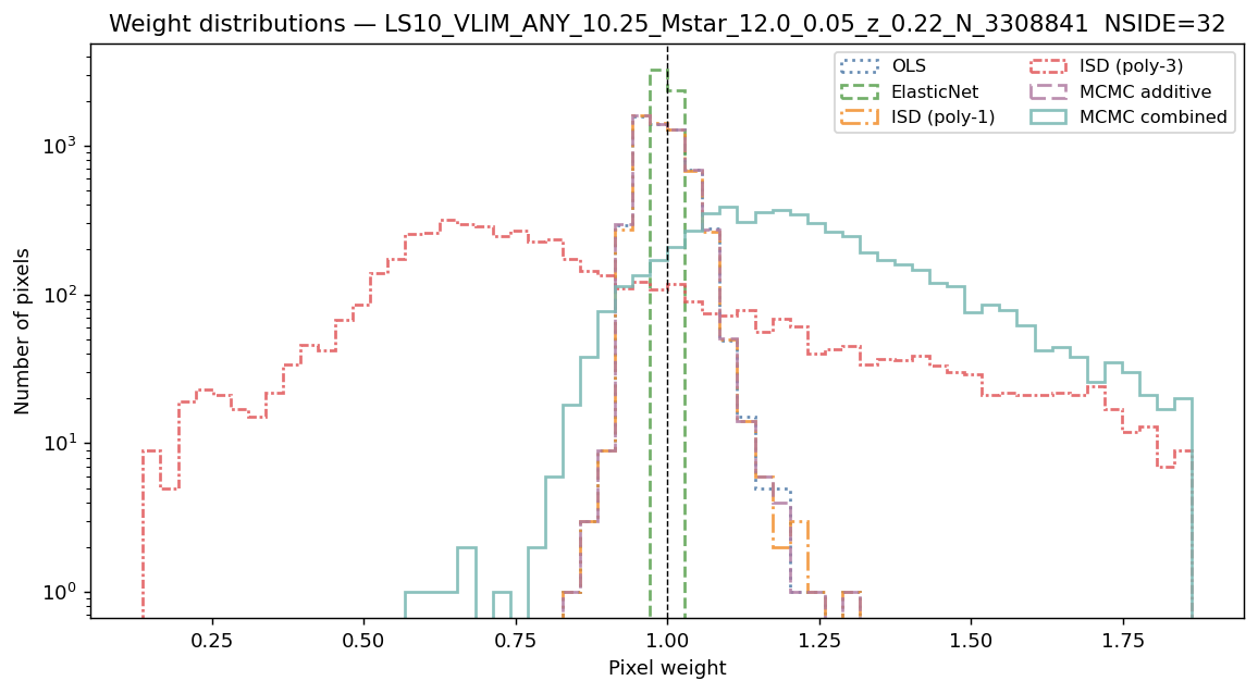 Weight distributions log M*≥10.25 NSIDE 32