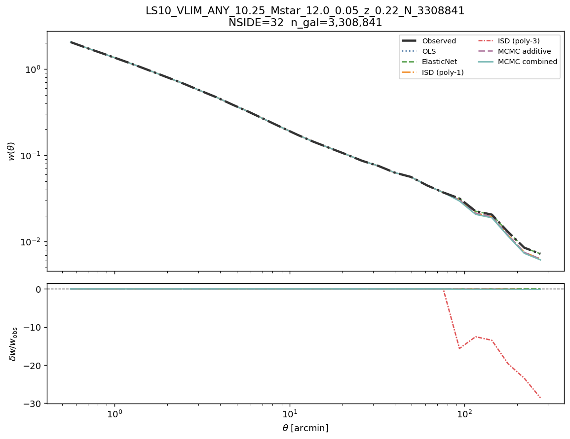 Angular clustering w(θ) log M*≥10.25 NSIDE 32