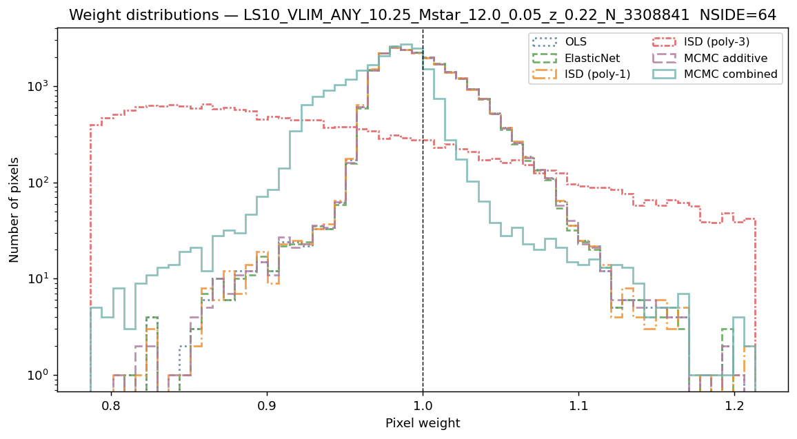 Weight distributions log M*≥10.25 NSIDE 64