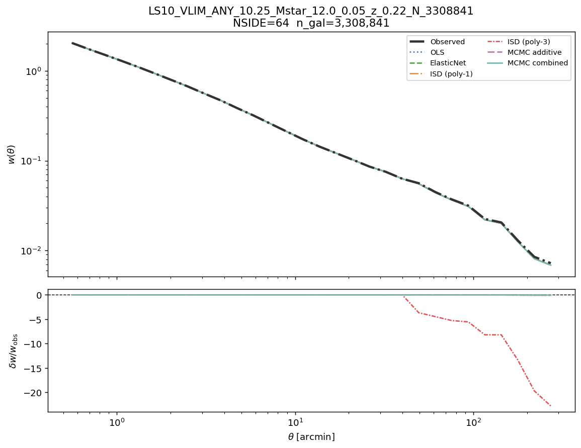 Angular clustering w(θ) log M*≥10.25 NSIDE 64