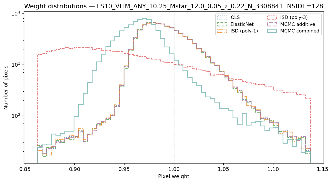Weight distributions log M*≥10.25 NSIDE 128