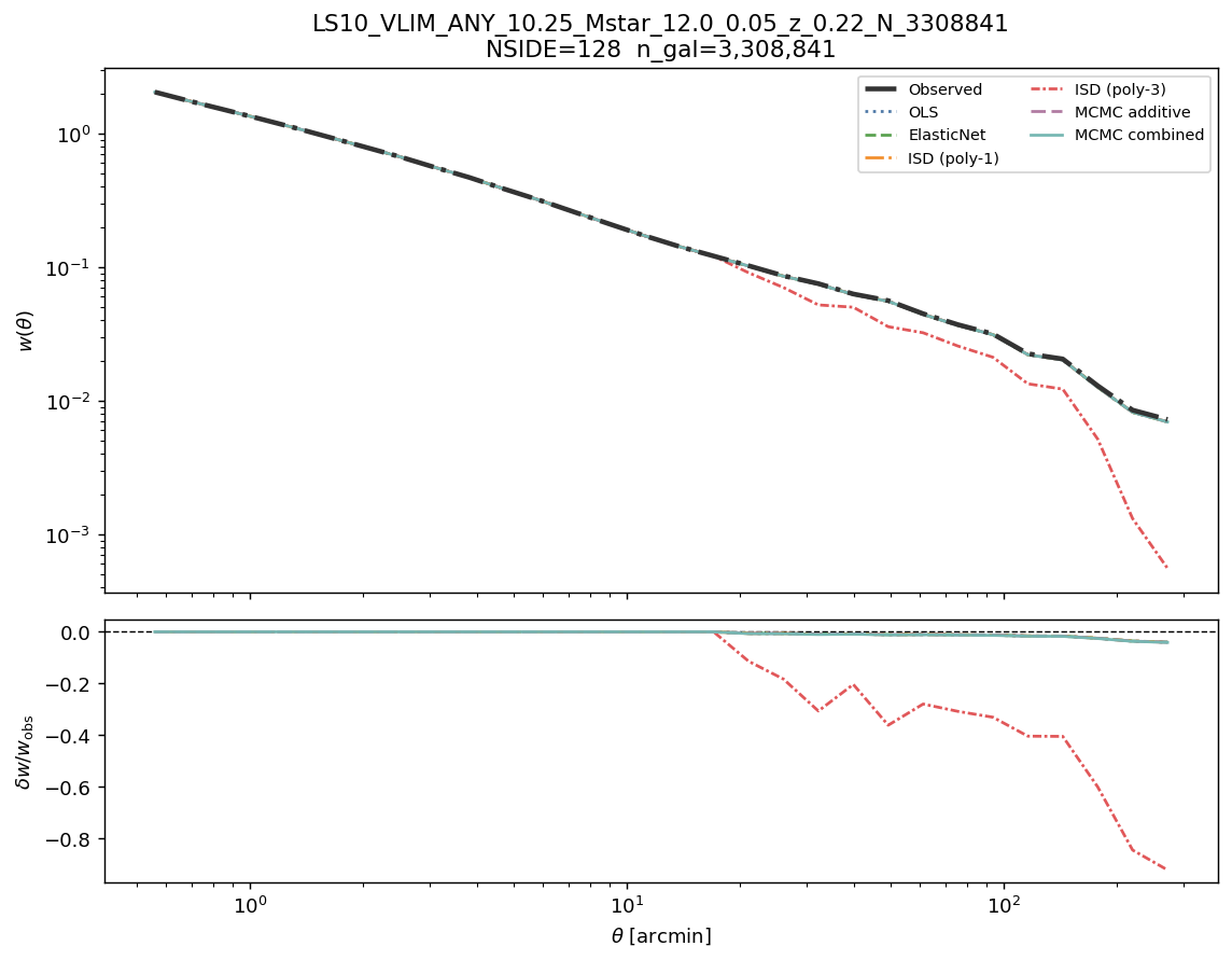 Angular clustering w(θ) log M*≥10.25 NSIDE 128