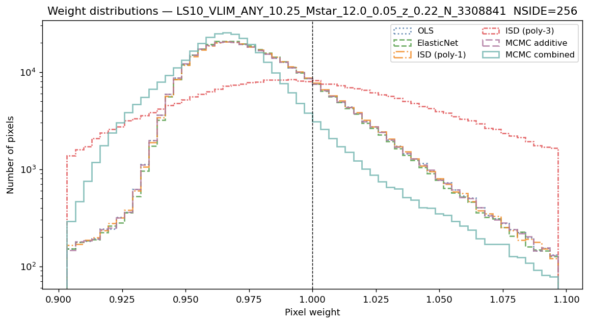 Weight distributions log M*≥10.25 NSIDE 256