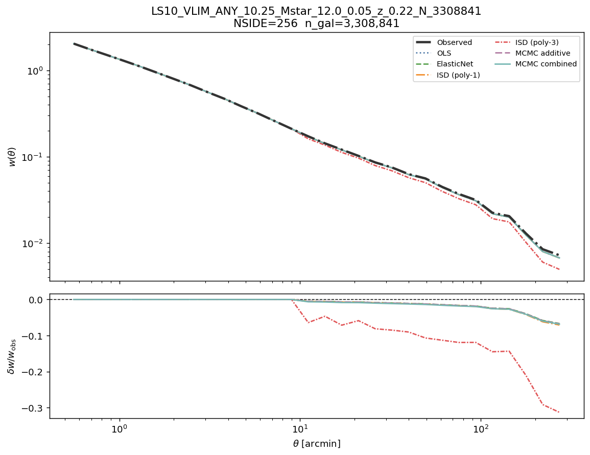 Angular clustering w(θ) log M*≥10.25 NSIDE 256