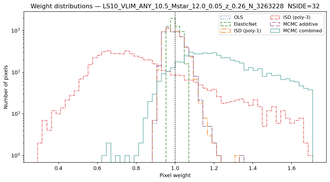 Weight distributions log M*≥10.5 NSIDE 32