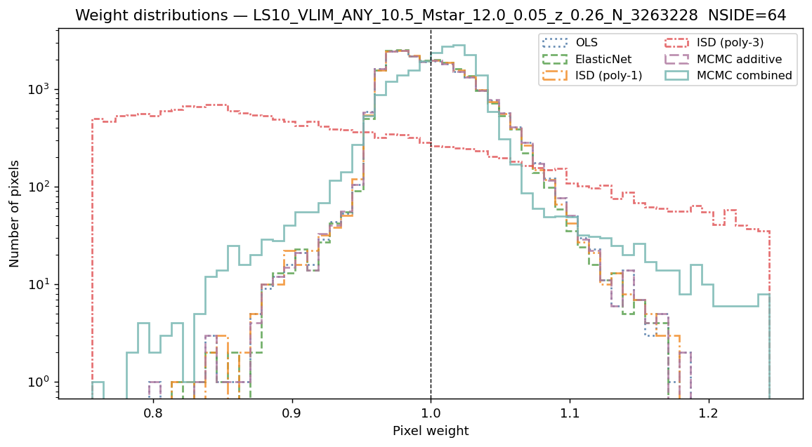 Weight distributions log M*≥10.5 NSIDE 64