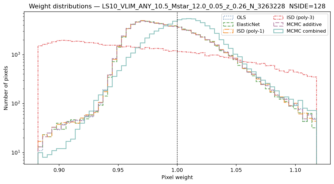Weight distributions log M*≥10.5 NSIDE 128