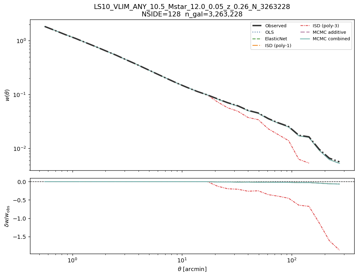 Angular clustering w(θ) log M*≥10.5 NSIDE 128
