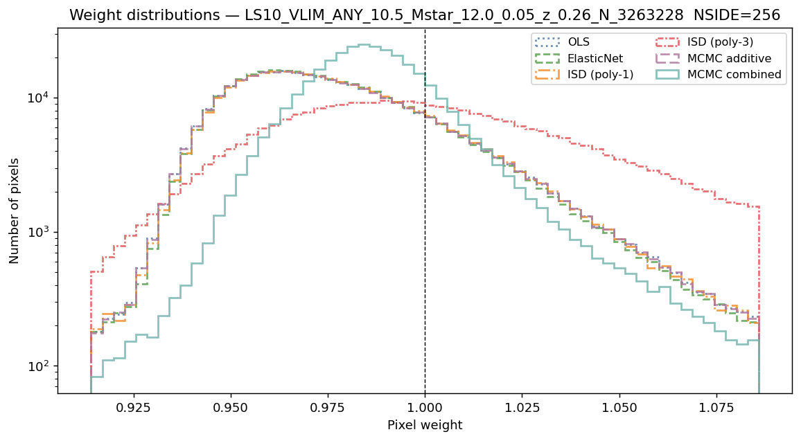 Weight distributions log M*≥10.5 NSIDE 256