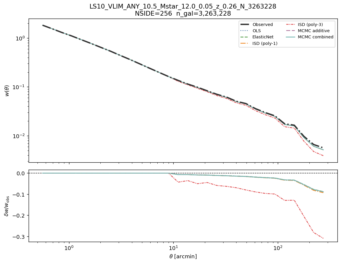 Angular clustering w(θ) log M*≥10.5 NSIDE 256