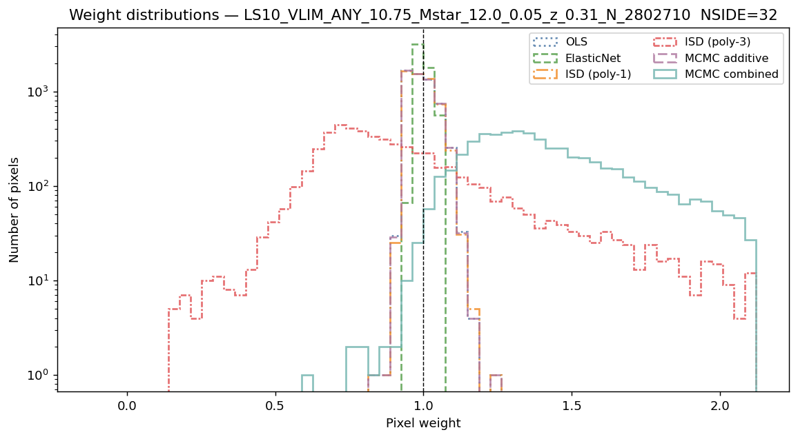 Weight distributions log M*≥10.75 NSIDE 32