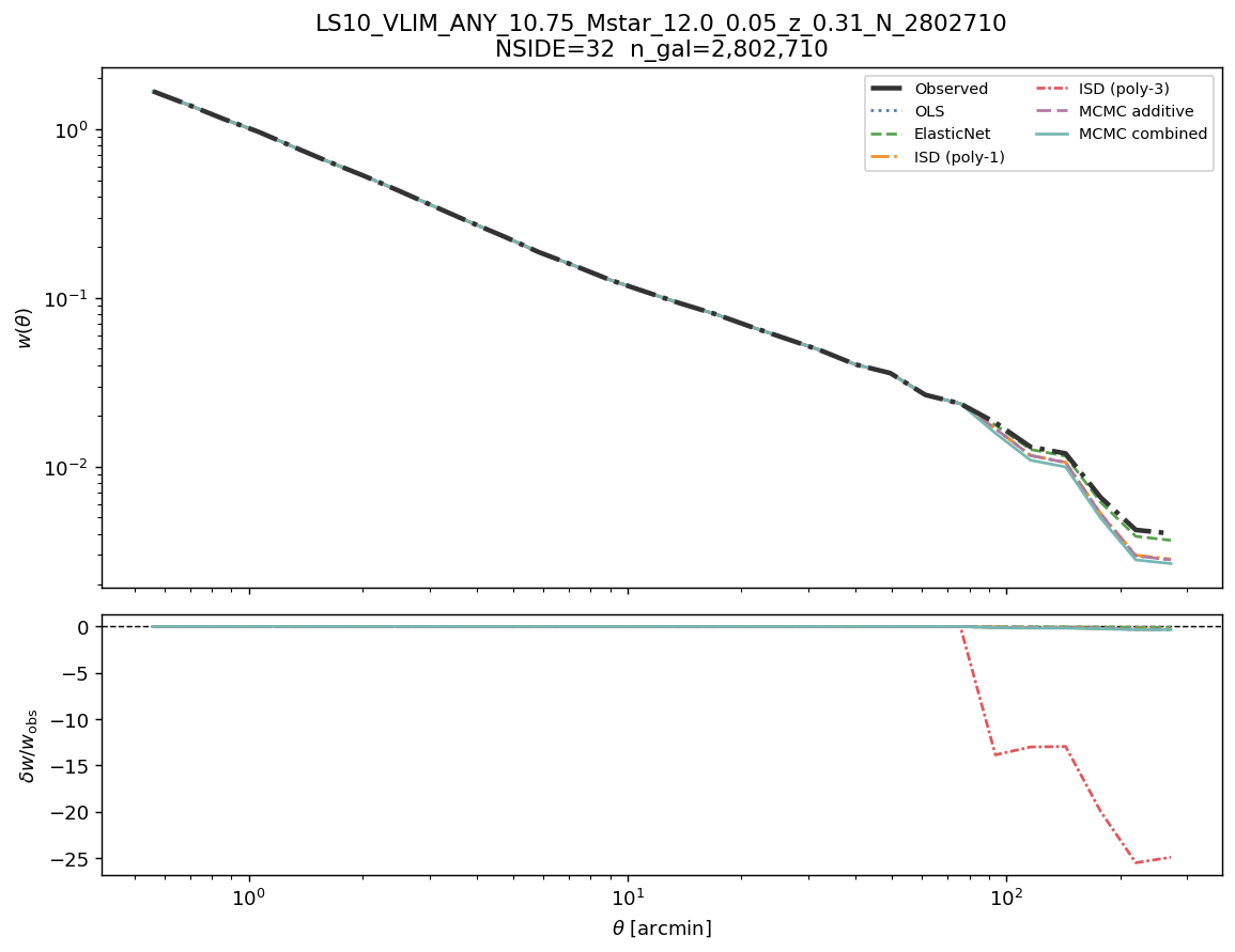 Angular clustering w(θ) log M*≥10.75 NSIDE 32