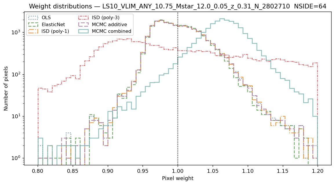 Weight distributions log M*≥10.75 NSIDE 64