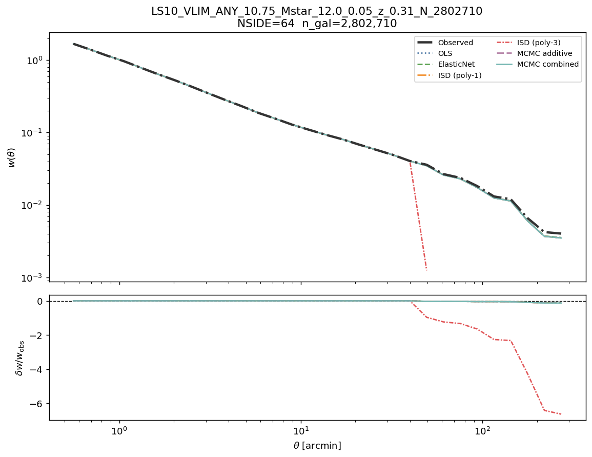 Angular clustering w(θ) log M*≥10.75 NSIDE 64