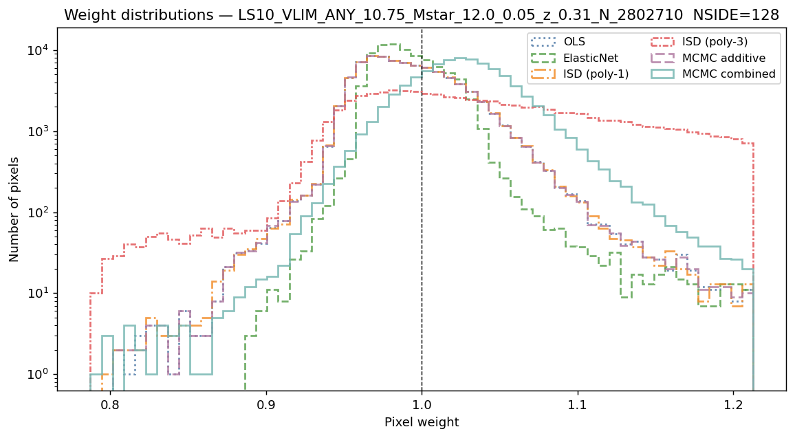 Weight distributions log M*≥10.75 NSIDE 128
