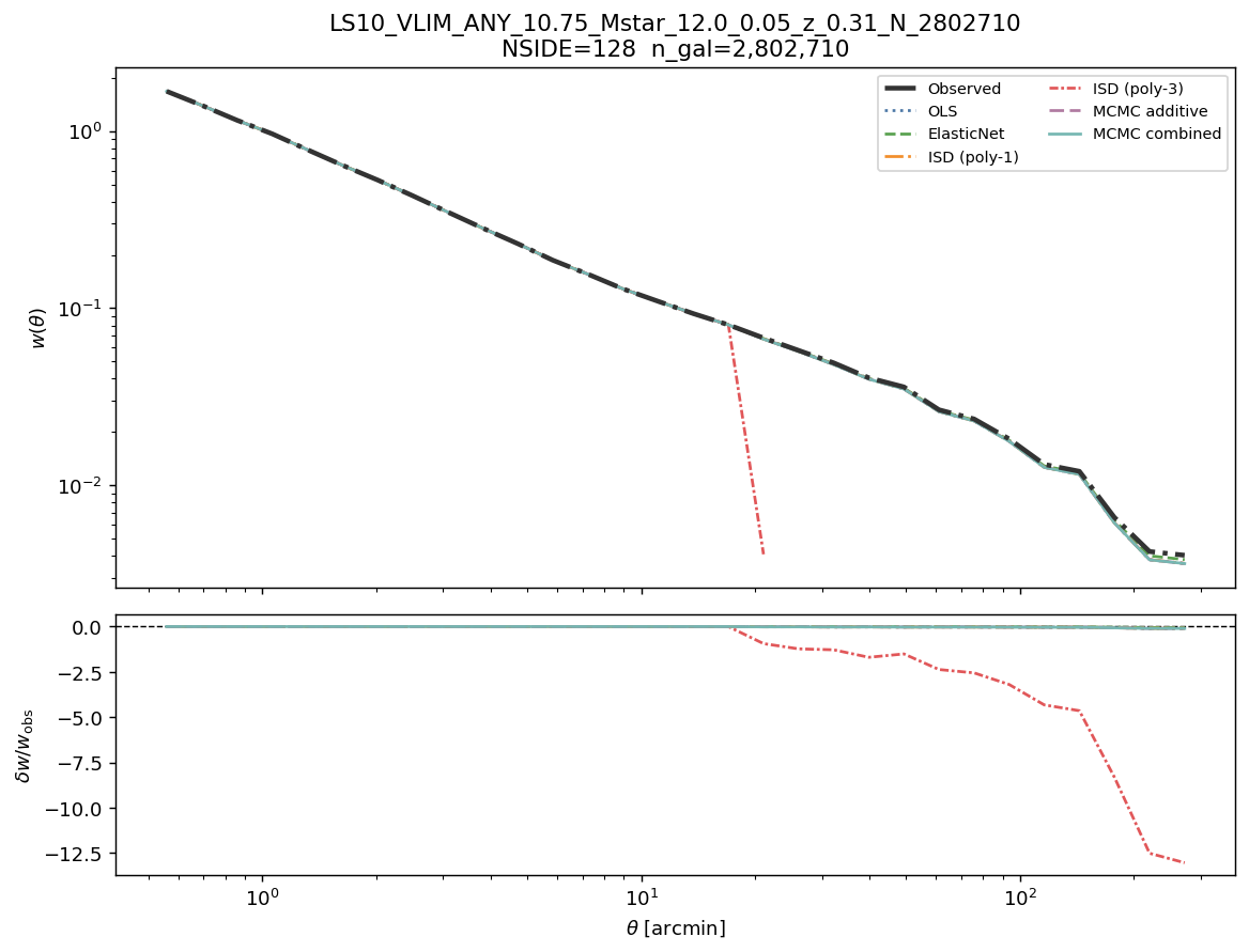 Angular clustering w(θ) log M*≥10.75 NSIDE 128
