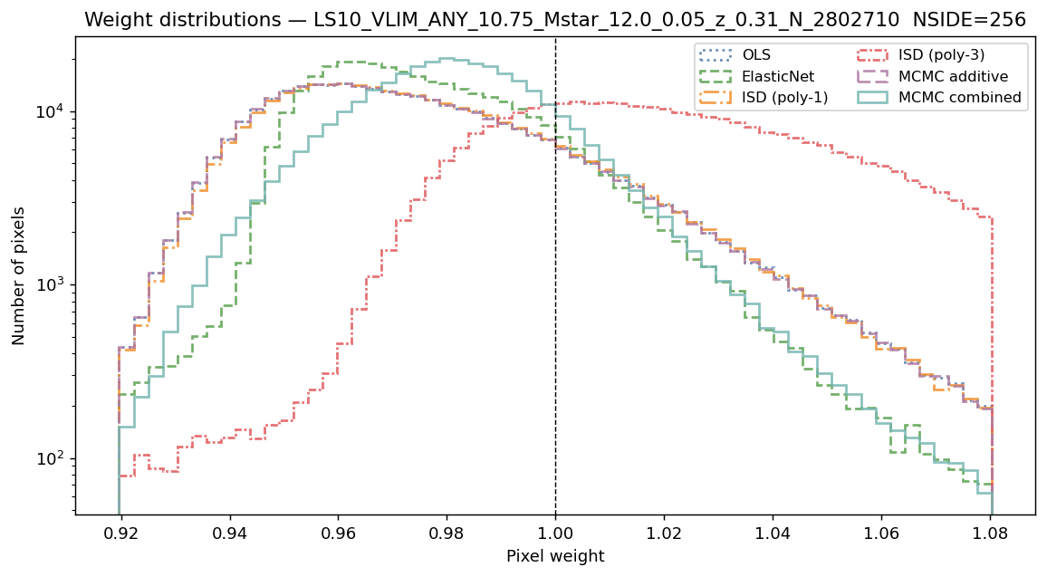 Weight distributions log M*≥10.75 NSIDE 256