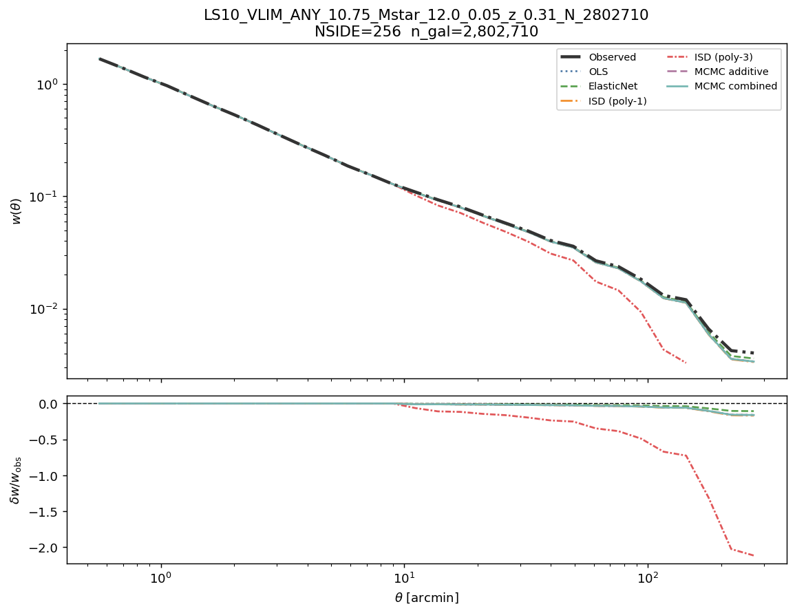 Angular clustering w(θ) log M*≥10.75 NSIDE 256