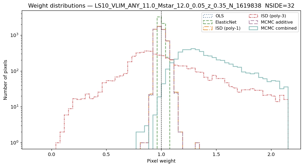 Weight distributions log M*≥11.0 NSIDE 32