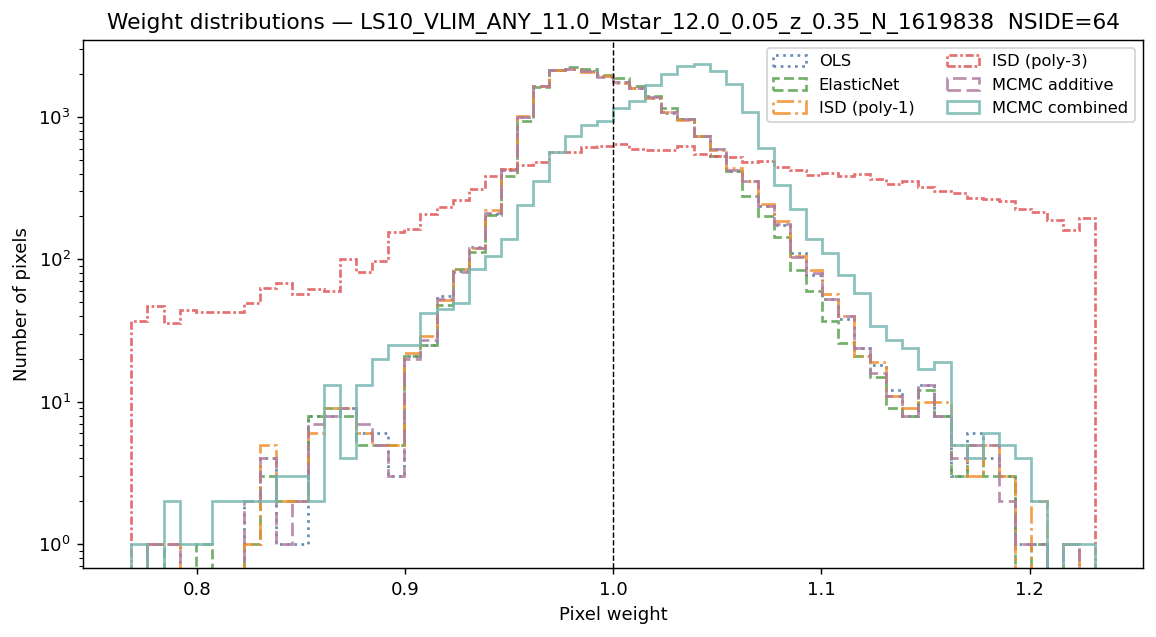 Weight distributions log M*≥11.0 NSIDE 64