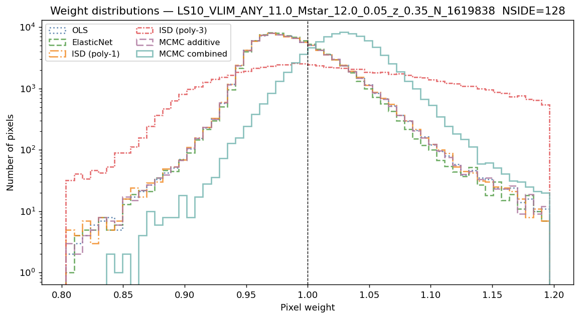 Weight distributions log M*≥11.0 NSIDE 128