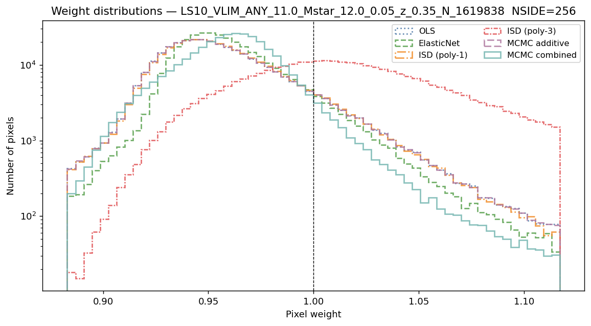 Weight distributions log M*≥11.0 NSIDE 256