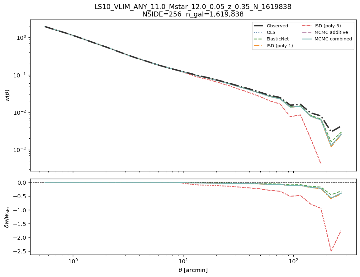 Angular clustering w(θ) log M*≥11.0 NSIDE 256