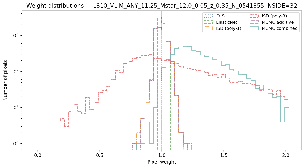 Weight distributions log M*≥11.25 NSIDE 32