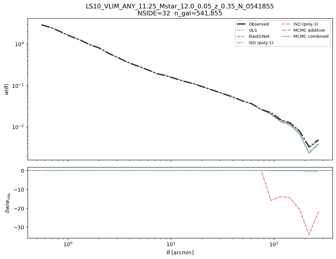 Angular clustering w(θ) log M*≥11.25 NSIDE 32