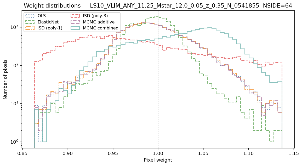 Weight distributions log M*≥11.25 NSIDE 64