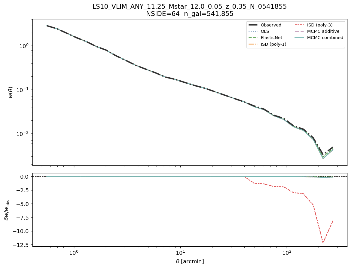 Angular clustering w(θ) log M*≥11.25 NSIDE 64