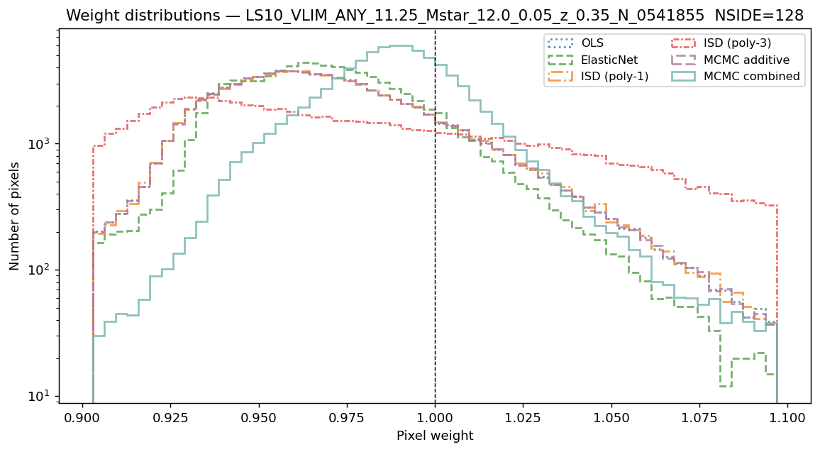 Weight distributions log M*≥11.25 NSIDE 128
