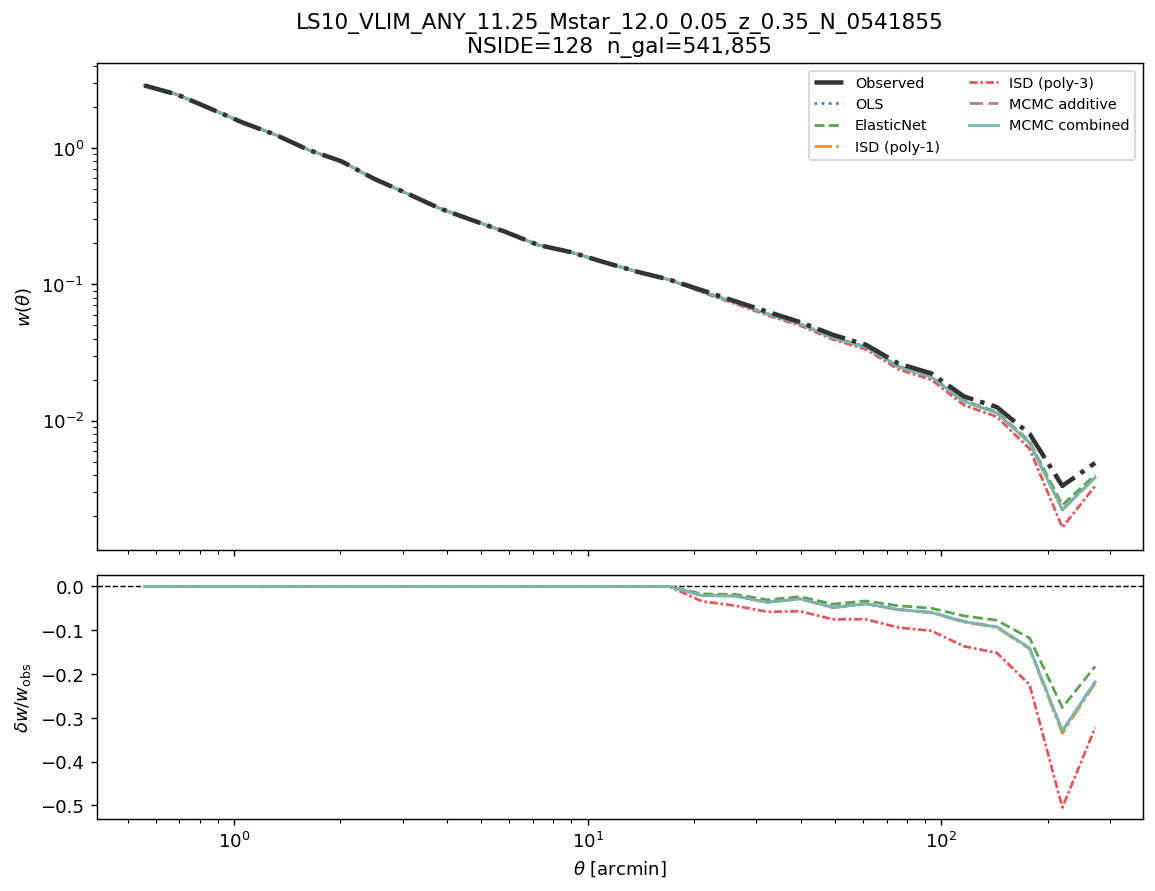 Angular clustering w(θ) log M*≥11.25 NSIDE 128