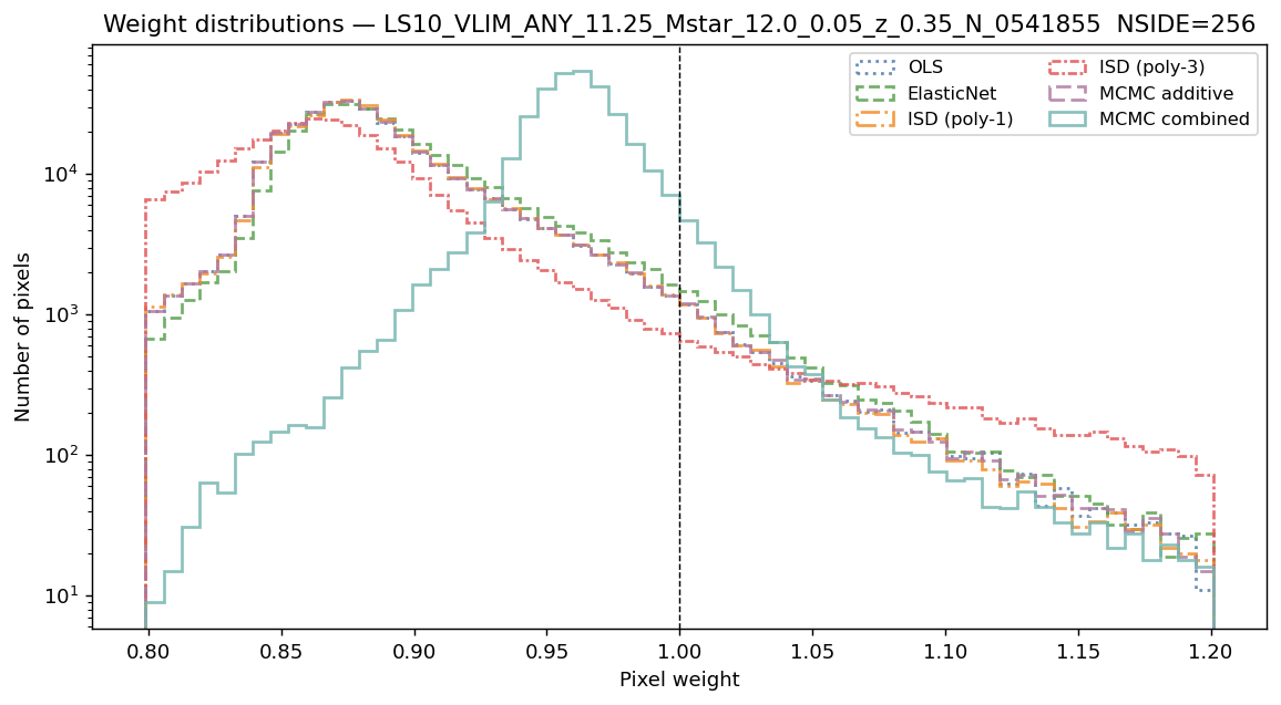 Weight distributions log M*≥11.25 NSIDE 256