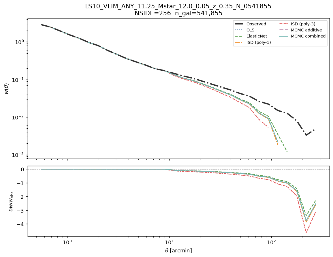 Angular clustering w(θ) log M*≥11.25 NSIDE 256