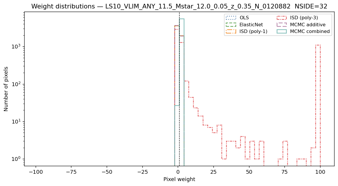 Weight distributions log M*≥11.5 NSIDE 32