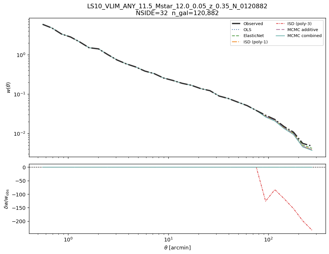Angular clustering w(θ) log M*≥11.5 NSIDE 32