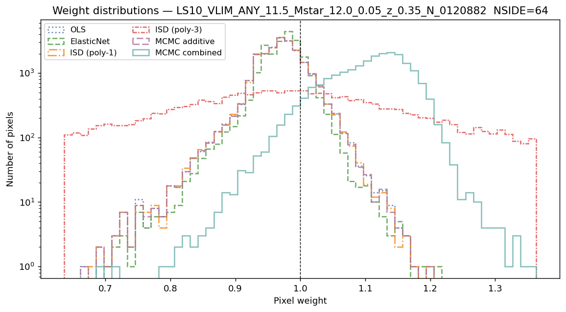 Weight distributions log M*≥11.5 NSIDE 64