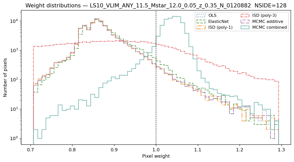 Weight distributions log M*≥11.5 NSIDE 128