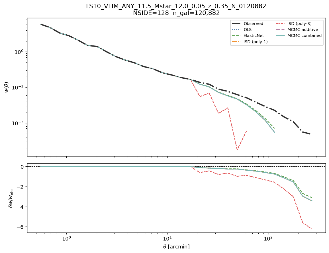 Angular clustering w(θ) log M*≥11.5 NSIDE 128