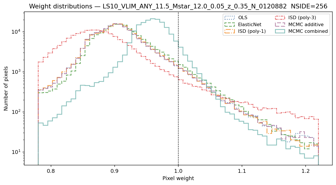Weight distributions log M*≥11.5 NSIDE 256