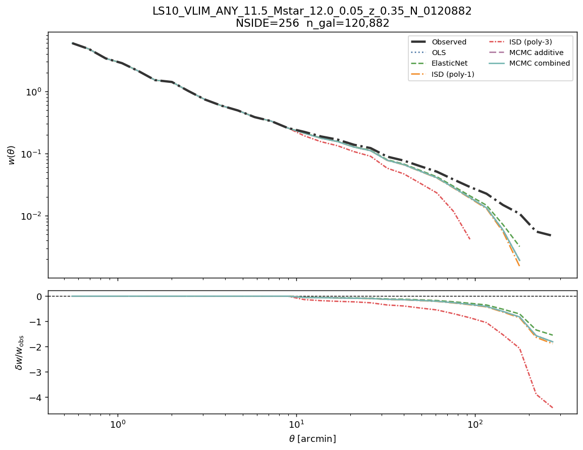 Angular clustering w(θ) log M*≥11.5 NSIDE 256