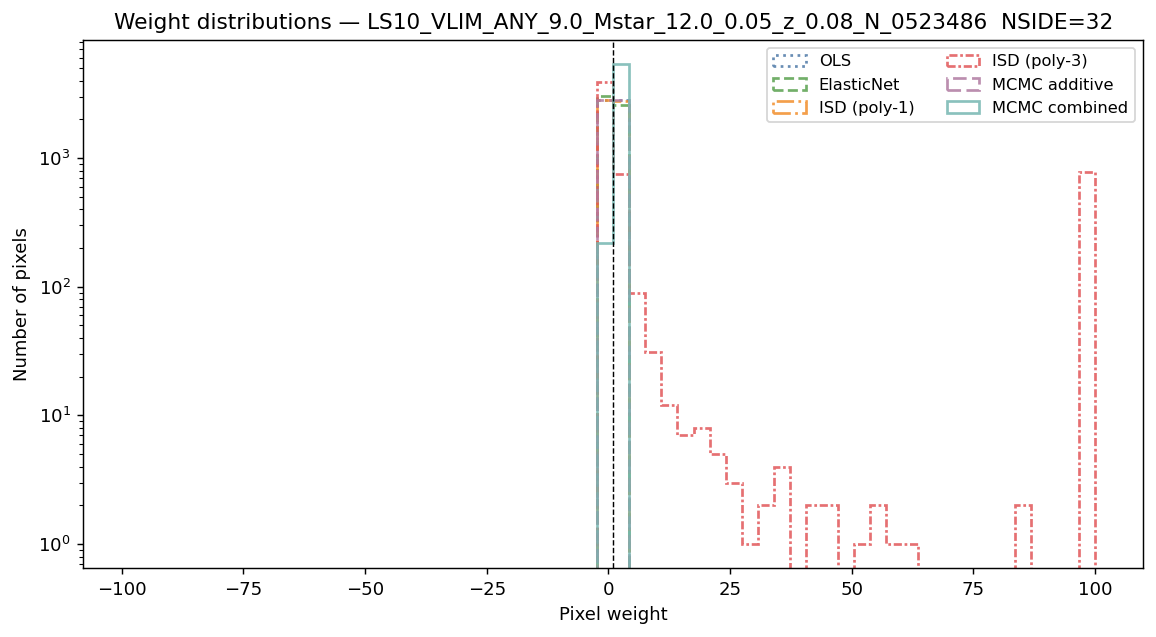 Weight distributions log M*≥9.0 NSIDE 32