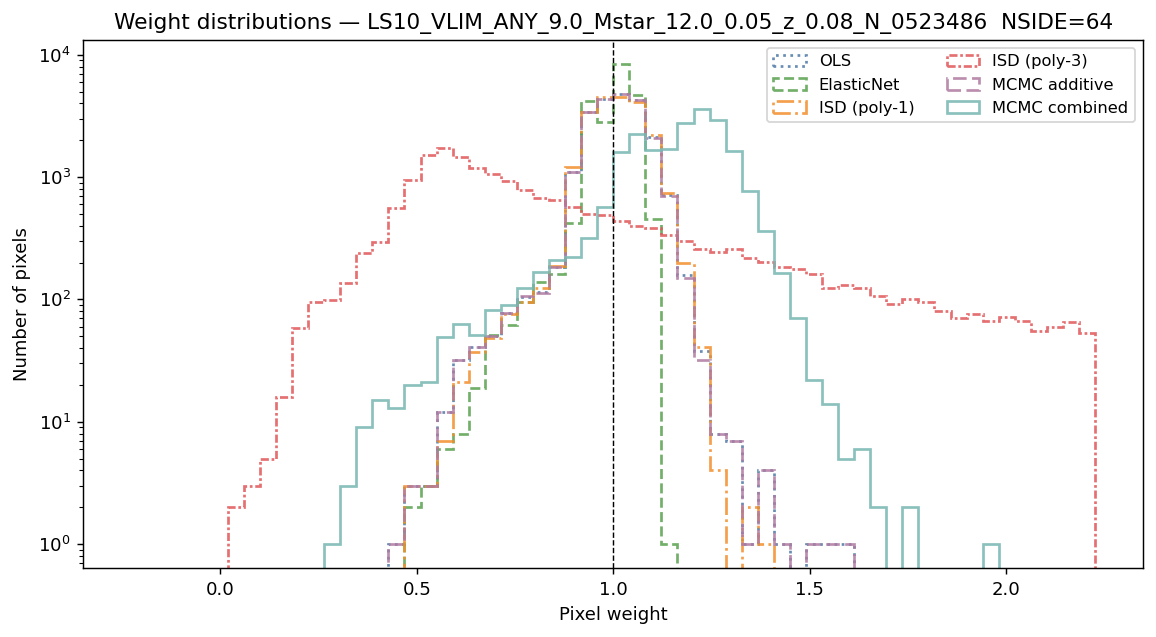 Weight distributions log M*≥9.0 NSIDE 64